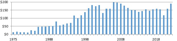 Graph of Durham CROP Walk Income History