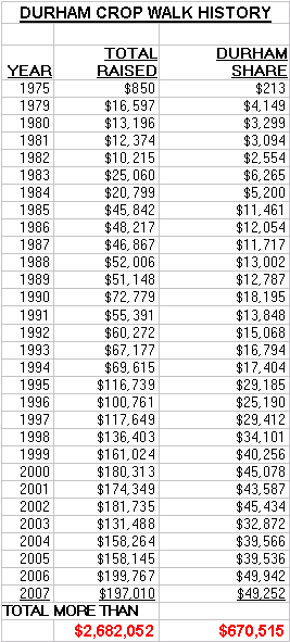 Income History